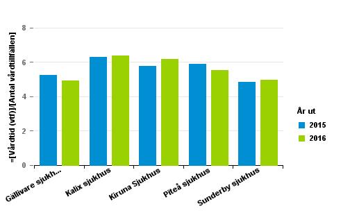 Beläggning utveckling (KA) 2016, vecka 1-43 Utskrivningsklara patienter, dagar per