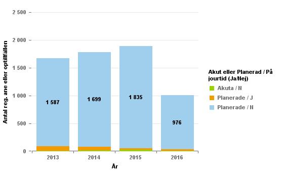 Operationer Gällivare Antal operationer eller registrerade anestesier totalt