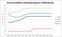 Budgeterad soliditet år 2019, justerad för balanspostförändring från år 2018, uppgår till 21,2 procent inklusive ansvarsförbindelsen.
