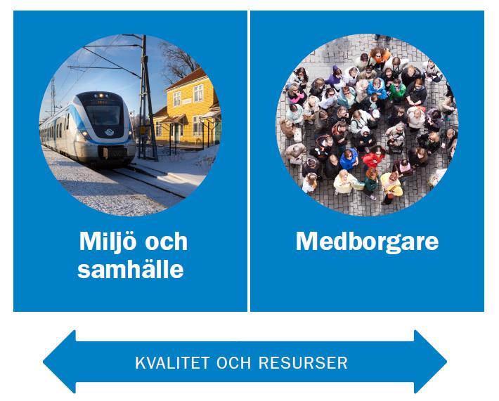 3. Mål för 2020-2022 3.1 Strategiska mål för Ett gott liv i Haninge Haninge har två målområden för ett gott liv i Haninge; Miljö och samhälle respektive Medborgare.