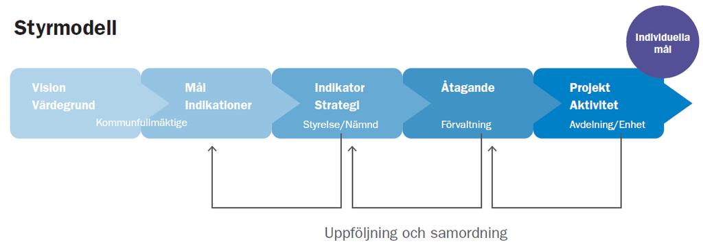 2.1 Mål- och resultatstyrning Genom de mål som antagits av kommunfullmäktige ska kommunen arbeta för att uppnå kommunens långsiktiga vision.