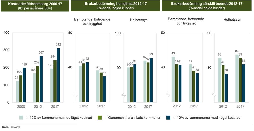 främjande av kommunala analyser (RKA) har på området. När det gäller nyckeltal för kvalitet har vi utgått från Socialstyrelsens brukarundersökningar.