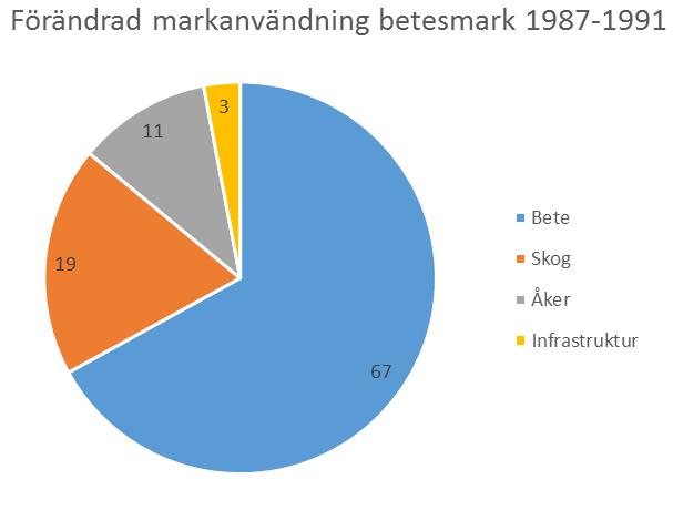 Figur 4. Bilderna visar markanvändningen i dag på den mark som användes som betesmark respektive åkermark under perioden 1987-1991.