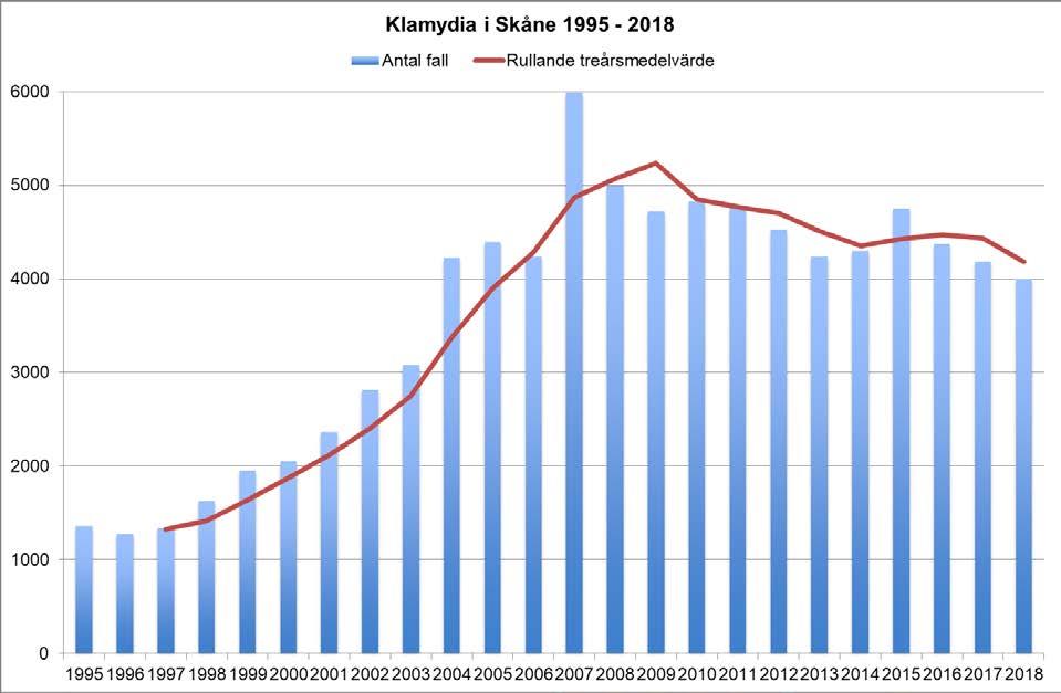 Klamydia i Skåne 2018 Allmän information om klamydiainfektion finns att läsa på Folkhälsomyndighetens hemsida. Under 2018 rapporterades 4 001 klamydiafall i Skåne.