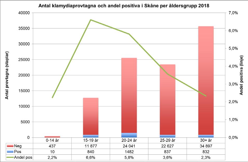 Även nedanstående figur tar hänsyn till antalet provtagna individer. Här är de uppdelade i staplar efter åldersgrupp medan den gröna linjen anger andelen positiva prov.