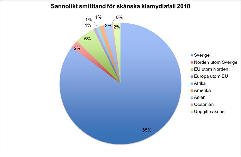 Precis som tidigare år skaffar sig den överväldigande majoriteten (85 %) skåningar med klamydia sin smitta i Sverige. Över 500 personer fick dock mer än solbränna med sig hem från utlandssemestern.