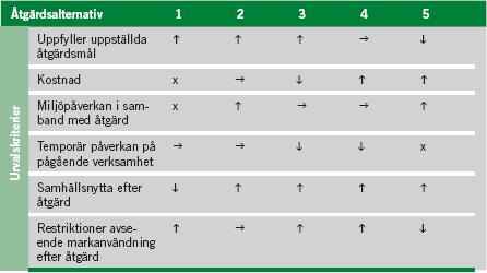 Sammanställning och sammanvägning Sammanställ åtgärdsalternativen och konsekvenserna utifrån urvalskriterierna överskådligt, till exempel i en matris Ibland kan urvalskriterierna behöva vägas mot