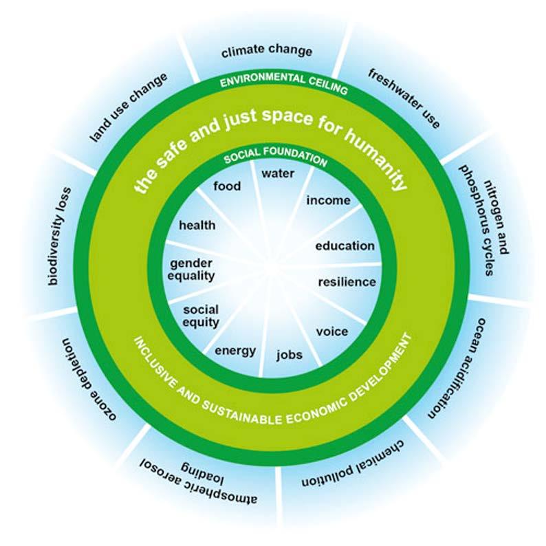 Mitt förhållningssätt till hållbarhet The doughnut ett rättvist och säkert handlingsutrymme för mänskligheten (https://www.