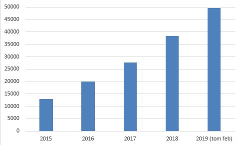 Antal invånarinloggningar