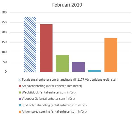 Införandegrad e-tjänster (279