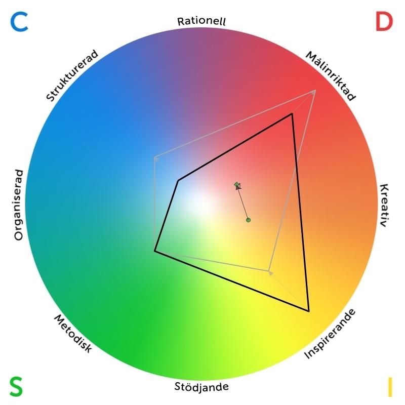 Spelplan Genom att placera värdena för varje DISC faktor på respektive axel och sammanbinda dem med en linje, så får du en bild av din spelplan eller den yta som din beteendeprofil täcker.