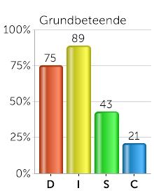Grundbeteende, fortsättning... För dig är det viktigt med personliga mål och att genomföra antagna utmaningar. Du tar dig ofta an ett problem med okonventionella metoder.