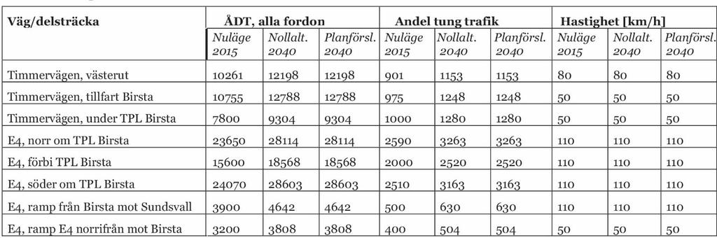 Nedan redovisas data för vägtrafik vid Birsta (övre tabellen) samt i Maland och Tunadal med omnejd (nedre tabellerna). Trafikdata - Väg.
