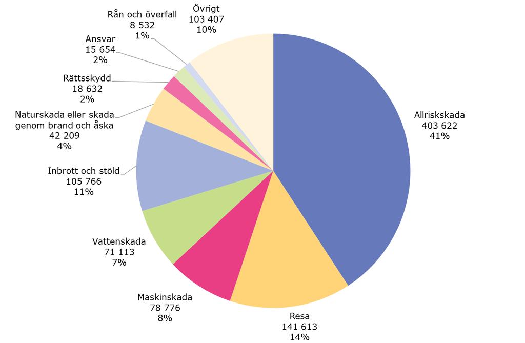 Anmälda skador inom hushåll Under de senaste fyra kvartalen kom det in knappt 990 000 anmälningar totalt till skadeförsäkringsföretagen för skador inom försäkringar för hushåll, dvs.