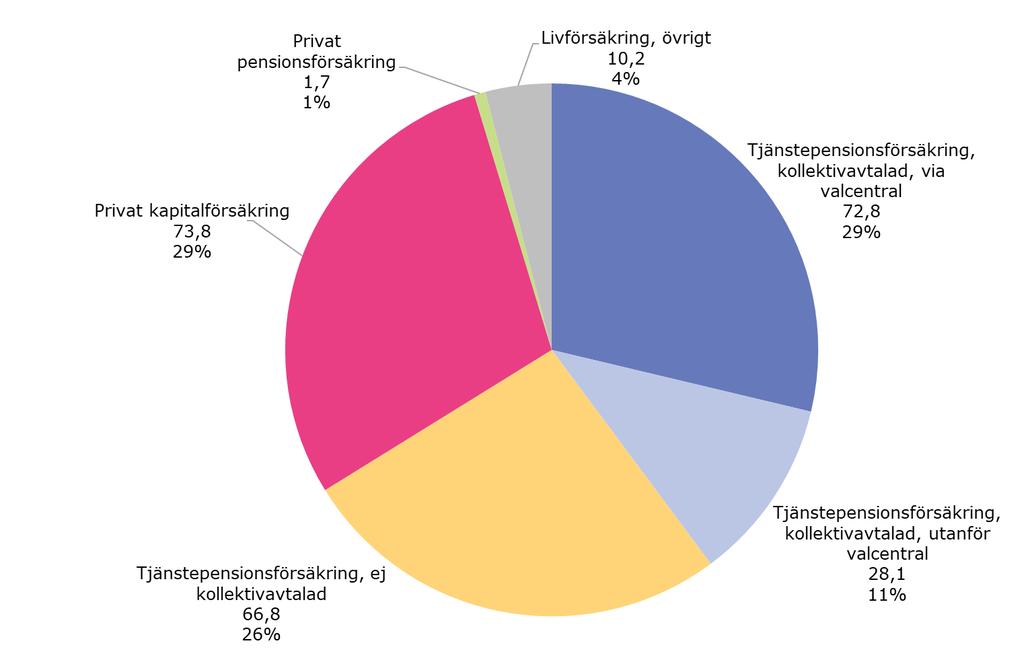 Pensions- och livförsäkringsmarknaden Drygt 253 miljarder kronor betalades in i premier till försäkringar inom pensionsoch livförsäkring under de senaste fyra kvartalen.