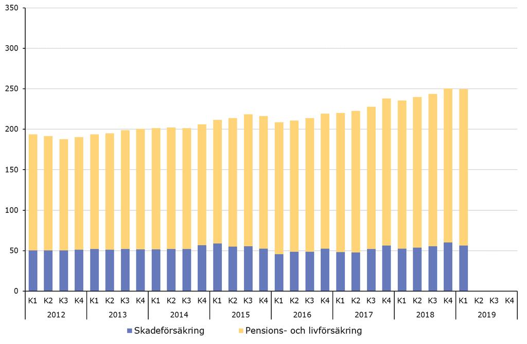 Försäkringsmarknaden Försäkringsföretagen betalade sammanlagt ut totalt 249 miljarder kronor i försäkringsersättningar under de senaste fyra kvartalen (se diagram 1).