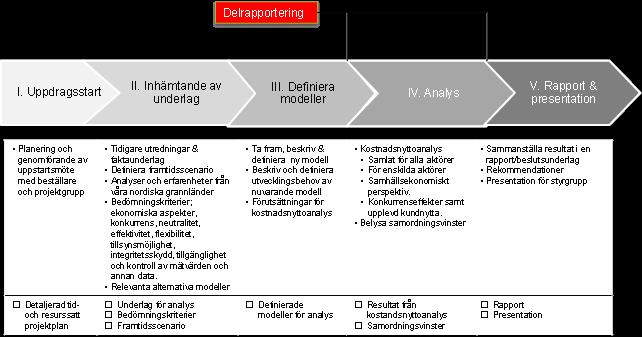 Figure 8. Analysis implementation Delrapportering = Interim reporting I.