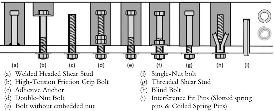 Figure 3.2 Illustration of different post-installed shear connectors, withdrawn from (Hällmark, 2018a).