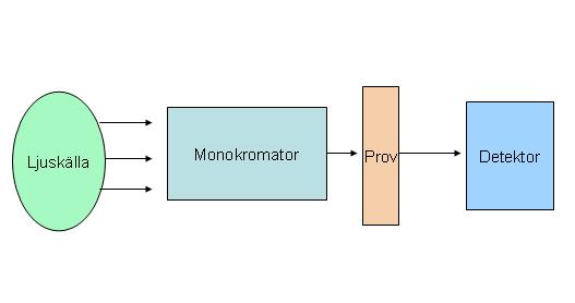 området är det molekylära vibrationer som påverkas. Detta är alltså en orsak till att t.ex.