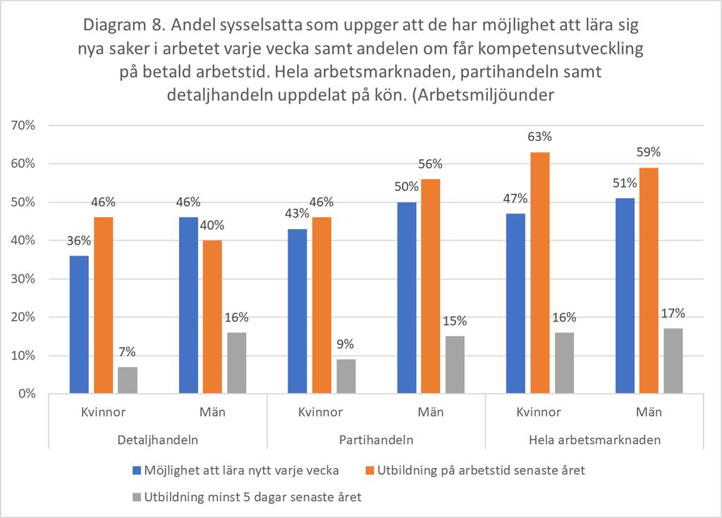 Diagram 8. Andel sysselsatta som uppger att de har möjlighet att lära sig nya saker i arbetet varje vecka samt andelen om får kompetensutveckling på betald arbetstid.