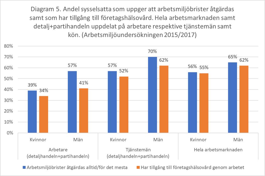 arbetare och tjänstemän och mellan heltids- och deltidssysselsatta men att skillnaderna mellan könen var större, som visas i diagram fem.