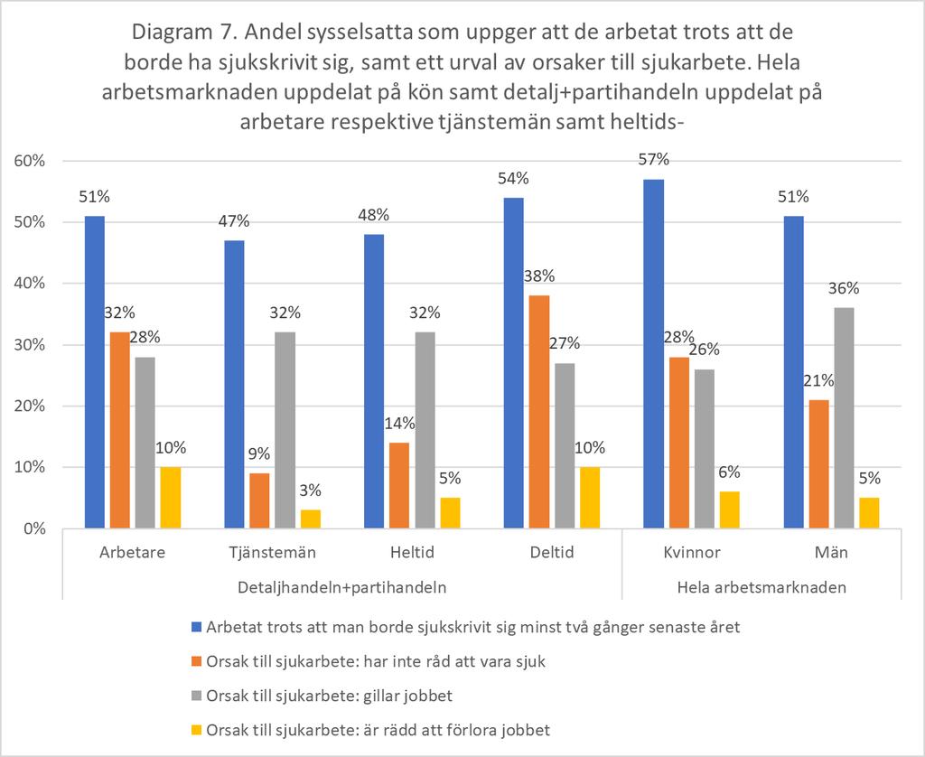 Diagram 7. Andel sysselsatta som uppger att de arbetat trots att de borde ha sjukskrivit sig, samt ett urval av orsaker till sjukarbete.