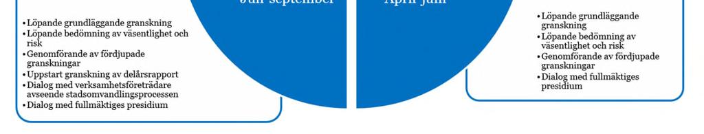 Den grundläggande granskningen innebär, utöver vissa lagstadgade granskningar, dels ett löpande granskningsarbete samt en kommunövergripande granskning av styrning och kontroll under senhöst/vinter