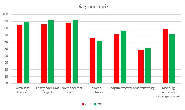 2018 Under 2018 hölls utbildning i livsmedelshygien och totalt utbildades 95 vårdpersonal, 32 kökspersonal och 6 enhetschefer.