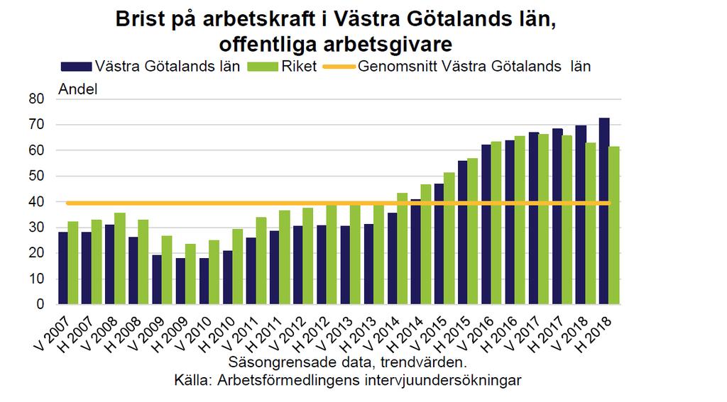 6 dessutom att 8 av 10 företag inom företagstjänster inte klarar att rekrytera personal med rätt kompetens, vilket har menlig inverkan på företagens fortsatta expansion.