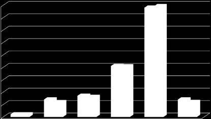 tjänster 1,0 7,0 8,5 20,5 44,0 7,0 Årsverken 1,0 5,9 8,0 20,4 44,6 6,0 Figur 5.