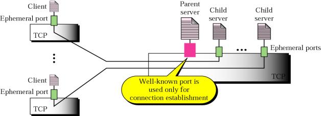 Exam Computer Networks A 0 January 209 Page 2 3. For each of the followg four illustrations, state if it corresponds to UDP or TCP sockets.