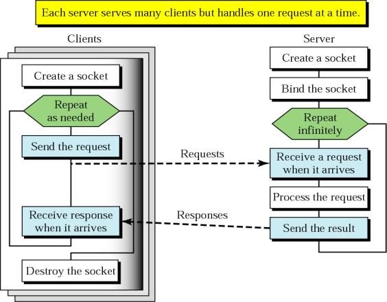 Expla the difference between the TCP and UDP, from speed, reliability as well as server programmg simplicity pot of view.