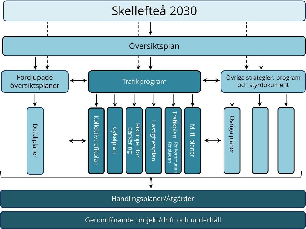 Bakgrund Syfte med trafikprogrammet Syftet med trafikprogrammet är att skapa en sammanhållen trafikplanering för samtliga trafikslag.
