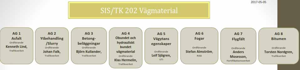 SIS/TK 202 AG01 Asfalt Remisser inom asfaltområdet hanteras av SIS/TK 202 AG1 Representeras av leverantörer, entreprenörer, beställare s mer här: ps://www.sis.