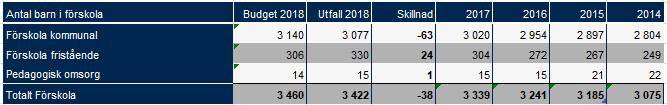 Förskola Barn i förskolan Tabellen ovan visar antalet barn som fanns i förskolorna exkl. Södermöre kommundelsnämnd och är ett snitt för året. Sedan 2014 har barnantalet ökat ca 11 %.