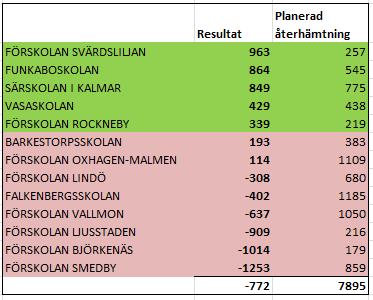 Förvaltningsledning och administration Den centrala administrationen ger ett underskott på -0,9 mnkr. Avskrivna kundfordringar på 1,5 mnkr bidrar till underskottet.