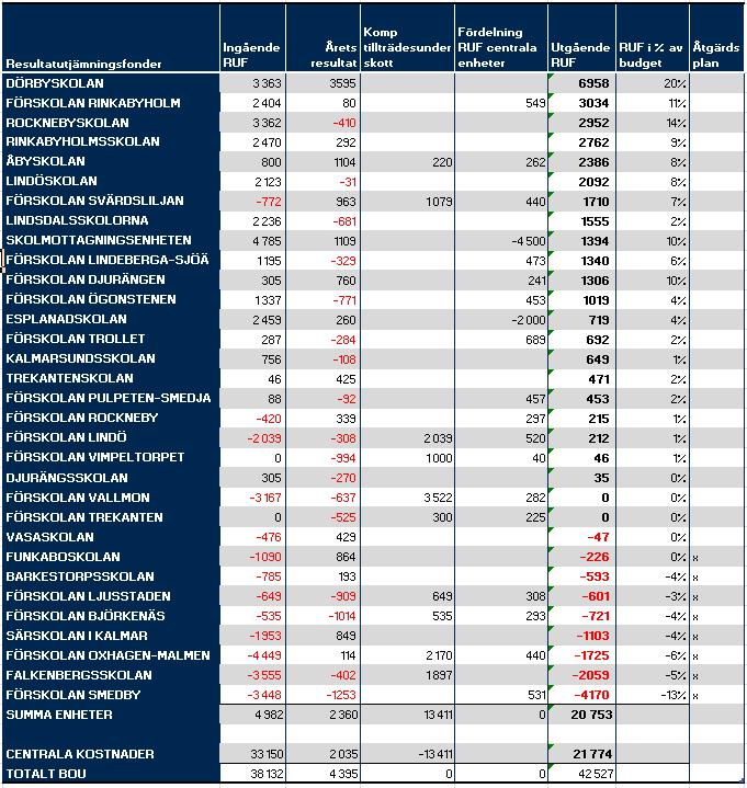 Resultat och resultatutjämningsfonder per enhet och åtgärdsplaner 2019 Resultaten på enheterna är skiftande som framgår av tabellens tredje kolumn.