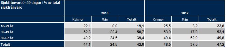 Sjukfrånvaron motsvarar 6,0 % av ordinarie arbetstid för alla anställningsformer. Detta är något lägre värde än för 2017.
