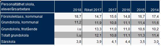 några få dagbarnvårdare relativit stort genomslag på den genomsnittliga personaltätheten. 2018 omfattade verksamheten i genomsnitt 15 barn fördelat på 2 dagbarnvårdare.
