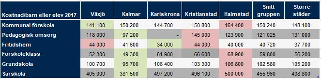 Bilagor Uppföljningsrapport Intern kontroll Utskrift av PDF-rapport från Hypergene Jämförelsekommunernas kostnader per barn och elev 2017 Grönmarkerade kostnader är de lägsta och rosa är de