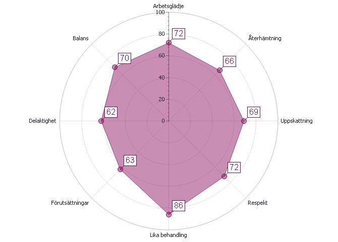 Indexområde: Arbetsklimat Ert totalindex för Arbetsklimat 70-100 Styrkor