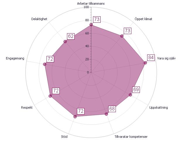 Frågegrupp: Effektiva team Ert totalindex för Effektiva team 70-100