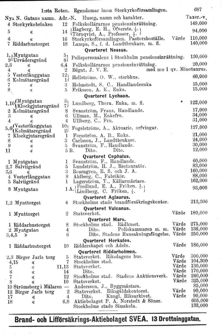 l:sta Roten. Egendomar inom Storkyrkoförsamlingen. Nya N. Gatans namn. Adr.-N. Huseg, namn och karakter. 4 Storkyrkobrinken 12 Folkskollärarnes pensionsinrättning. 14 JH.agber~, E. H., Öfverste,,t.