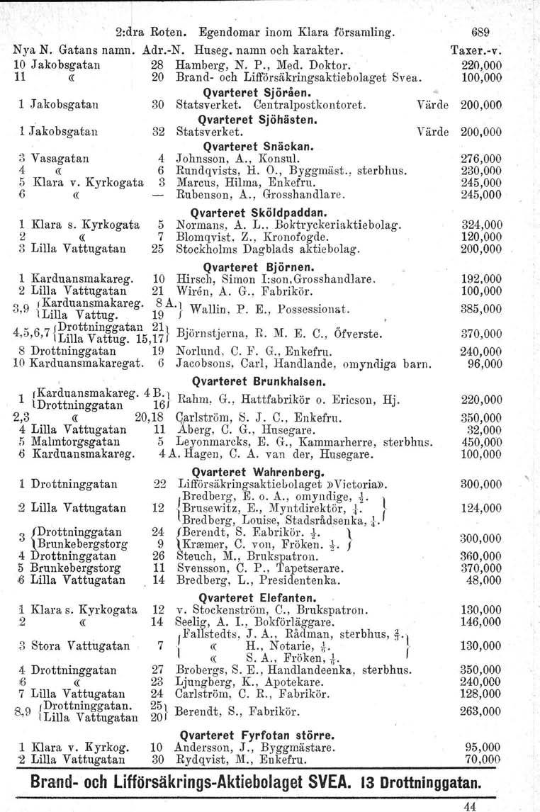 2:dra Roten. Egendomar inom Klara församling. Nya N. Gatans namn. Adr.-N. Huseg, namn och karakter. 10 Jakobsgatan 28 Hamberg, N. P., Med. Doktor. n 20 Brand- och Lifförsiikringsaktiebolaget Svea.