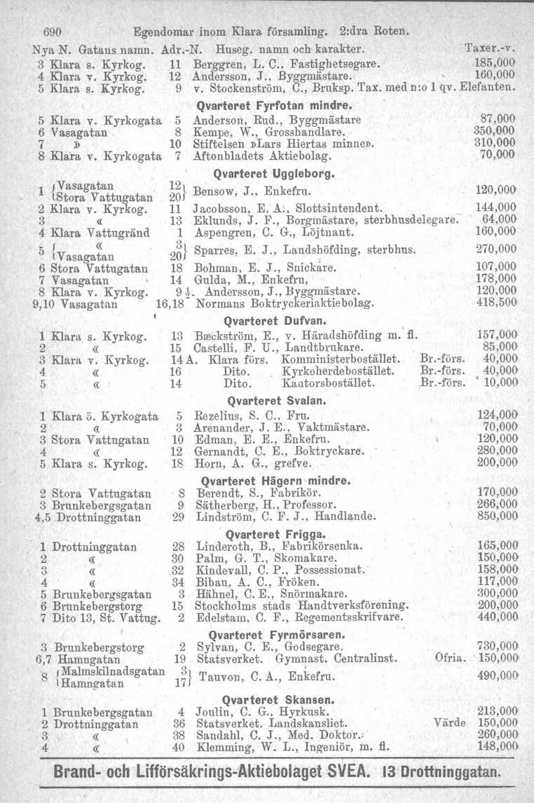 690 Egendomar inom Klara församling. 2:dra Roten. Nya N. Gatans. namn. Adr.-N. Huseg, namn och karakter. 'I'axer.-v. 3 Klara s. Kyrkog. 11 Berggren, L. C., Fastighetsegare. 185,000 4 Klam v. Kyrkog. 12 Andersson, J.