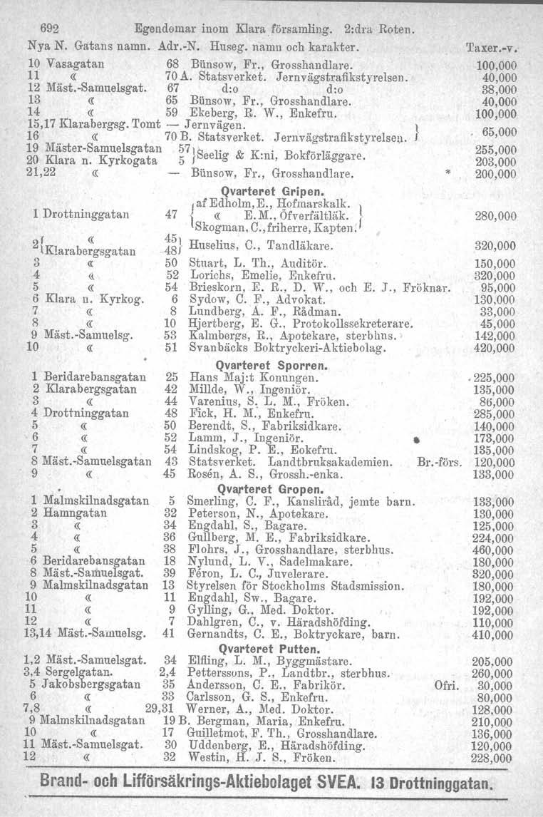 692 Egendomar inom Klara. församling. 2:dra Roten. Nya N. Gatans namn. Adr.-N. Huseg. namn och karakter. 10 Vasagatan 68 Biinsow, Fr., Grosshandlare. 11 70A. Statsverket. Jernvägstrafikstyrelsen.