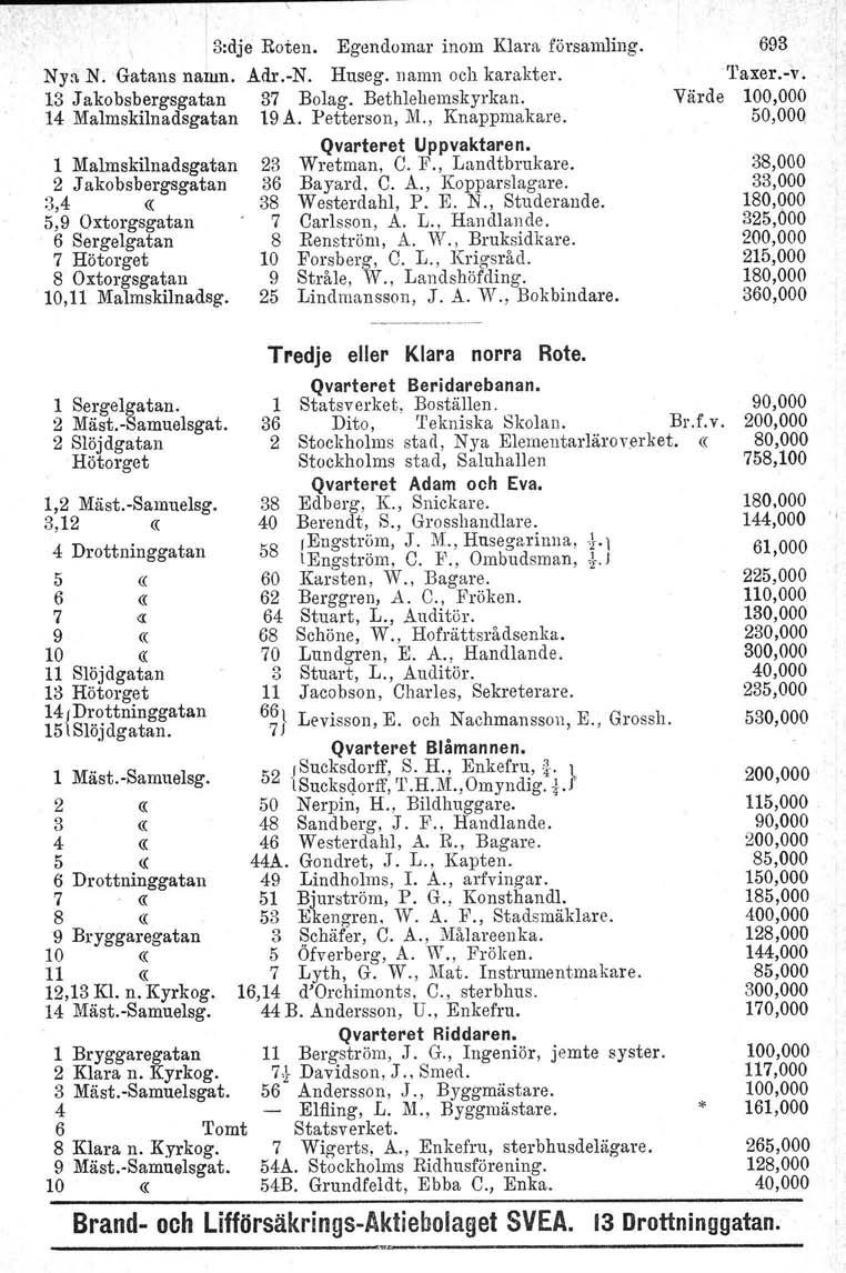 3:dje Roten. Egendomar inom Klara församling. Nya N. Gatans namn. Adr.-N. Huseg. namn och karakter. 13 Jakobsbergsgatan 37 Bolag. Bethlehemskyrkan. 14 Malmskilnadsgatan 19 A. Petterson, M.
