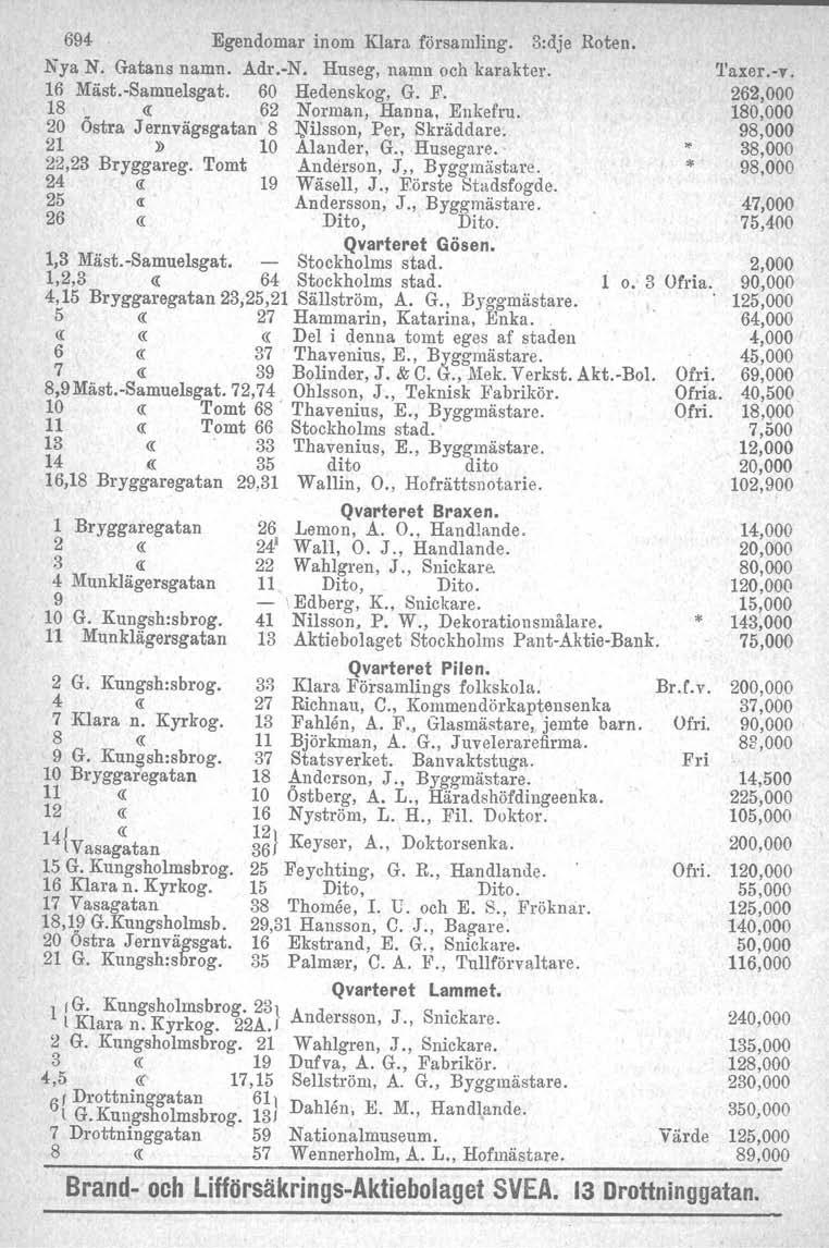 694 Egendomar inom Klara församling. 3:dje Roten. Nya N. Gatans namn. Adr.-N. Huseg, namn och karakter. 16 Mäst.-Samuelsgat. 60 Hedenskog, G. F. 18 ej: 62 Norman, Hanna, Enkefru.
