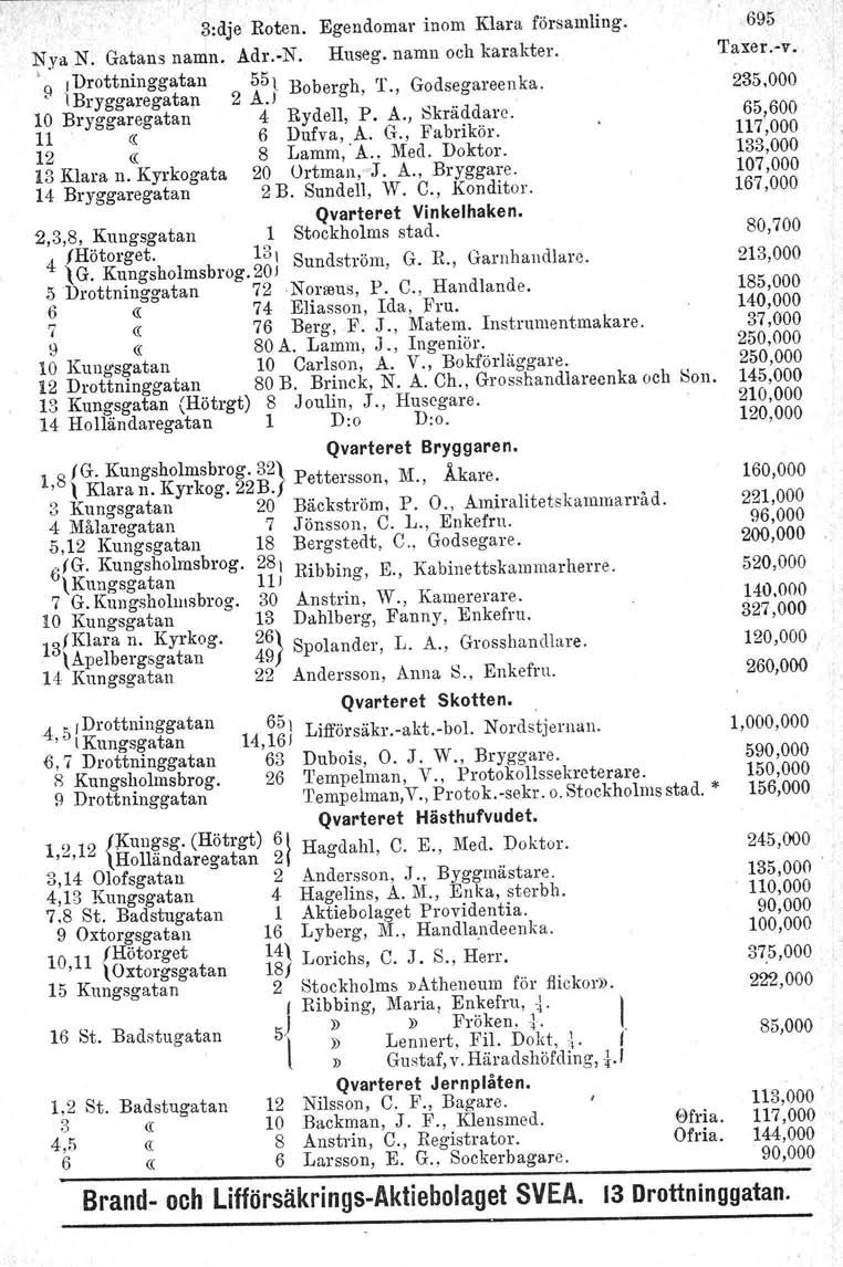 3:dje Roten. Egendomar inom Klara församling. Nya N. Gatans namn. Adr.-N. Huseg. namn och karakter. 9 J Drottninggatan 551 Bobergh T. Godsegareenka. lbryggaregatall 2 A.