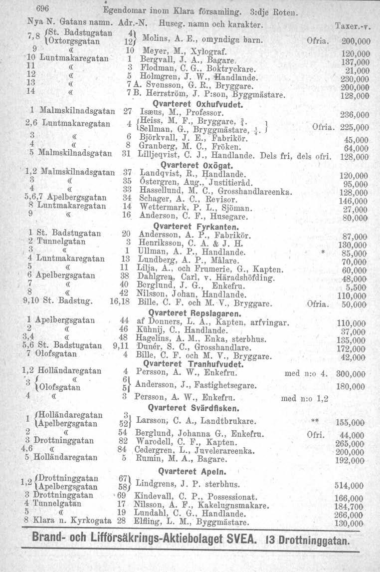 . 696 Egendomar inom Klara församling. 3:dje Roten. Nya N. Gatans namn. Adr.-N. Huseg. namn och karakter. 7 8 {St. Badstugatan 'Oxtorgsgatan 4' ~i Ii 121 "' o ns, A E d'.., omyn 19a b arn, 10 Meyer, M.